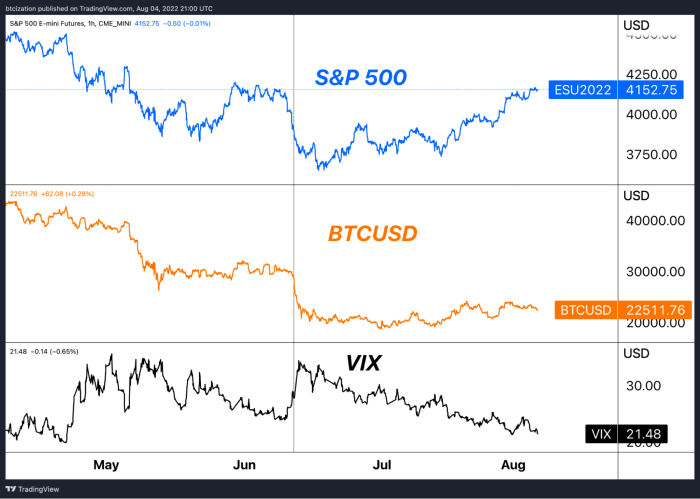 As stocks continue to bid, bitcoin price action begins to meaningfully reverse, but as the S&P 500 rises while bitcoin does not follow.