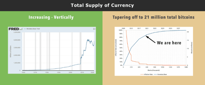 total supply of currency increasing vertically