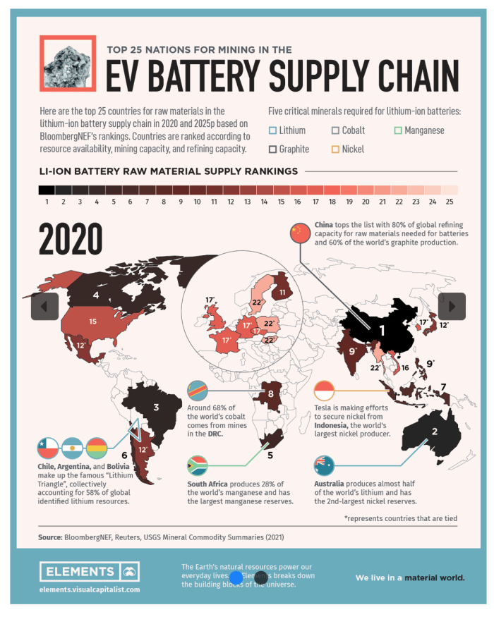 ev baterijų tiekimo grandinės tautų kasyba