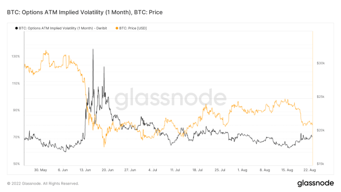 As equity markets begin to teeter and volatility in the legacy system increases through deleveraging, it seems that more pain is imminent for the bitcoin price.