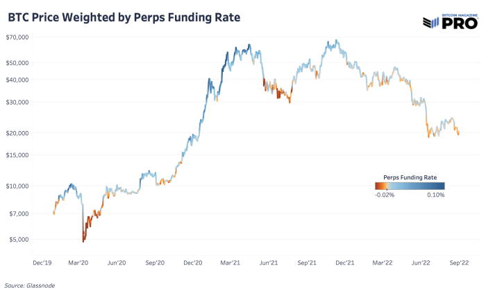 Bitcoin's perpetual futures market funding rate can play a key role in short-term price movement.  So where are things now?