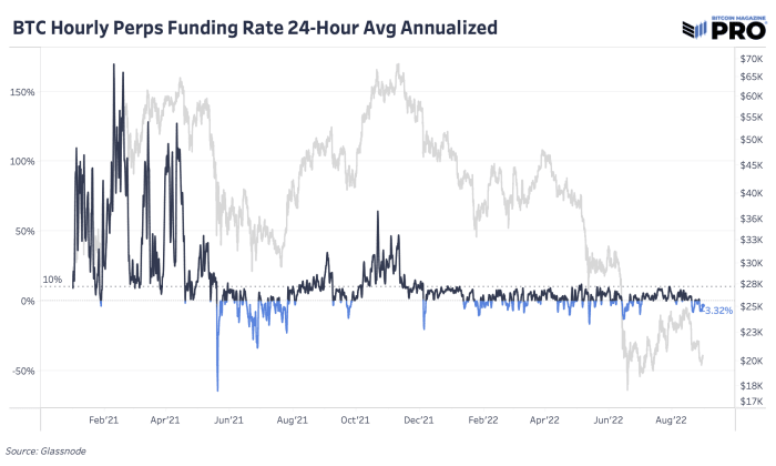 Die Finanzierungsrate des ewigen Bitcoin-Futures-Marktes kann eine Schlüsselrolle bei der kurzfristigen Preisbewegung spielen.  Wo sind die Dinge jetzt?