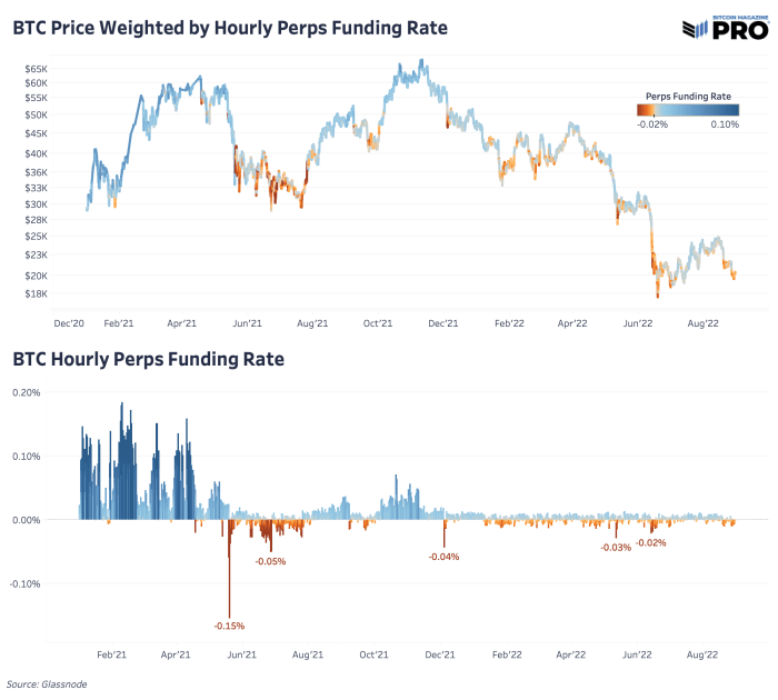 Bitcoin's perpetual futures market funding rate can play a key role in short-term price movement.  So where are things now?