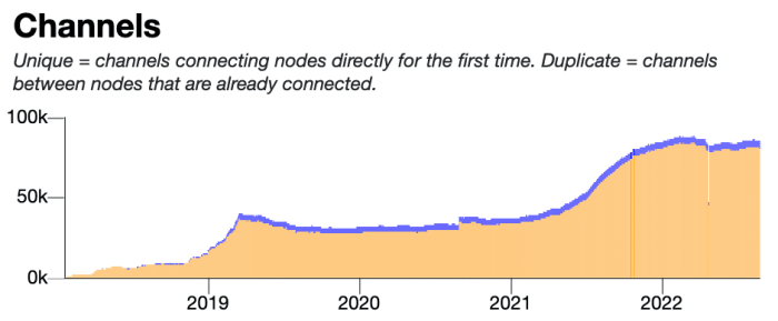 The number of channels in the Lightning Network exploded from 2019 to 2022, until it subdued as the bitcoin price started to slide more aggressively. (Chart/Bitcoin Visuals)