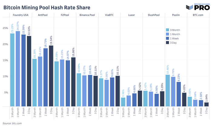 Bitcoin mining pool Poolin suspended withdrawals and is suffering for it as nearly 50% of its hash rate looks to have left.