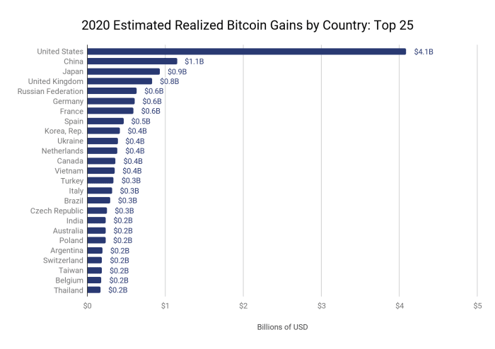 Bitcoin adoption by country