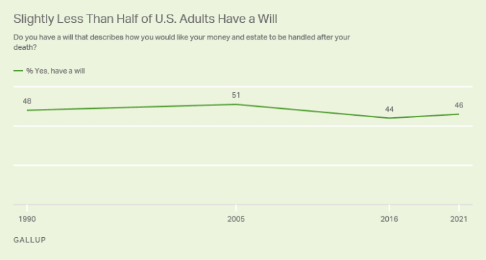 just under half of adults