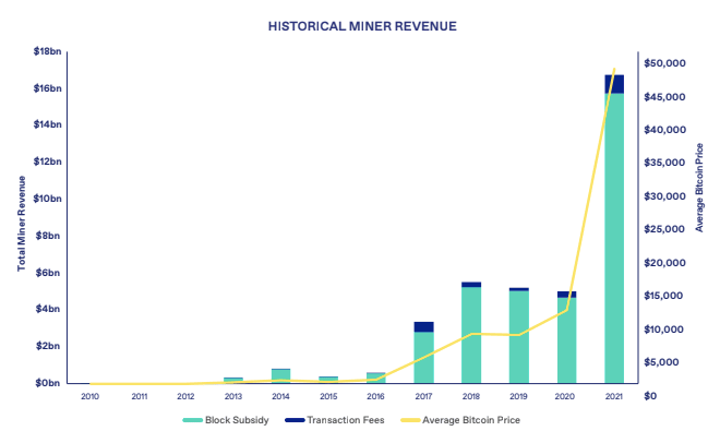 historical miner revenue