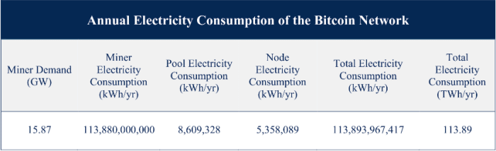 electricity consumption of bitcoin network