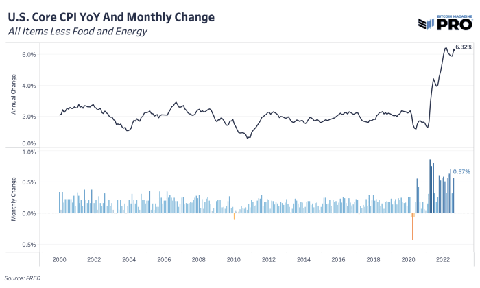 Year-over-year consumer price index and monthly change excluding food and energy