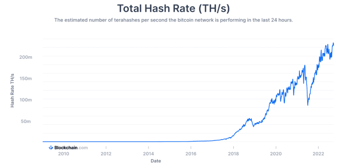 Se o Bitcoin é um esquema de pirâmide, por que esse mercado de urso é acompanhado por altas históricas da taxa de hash?