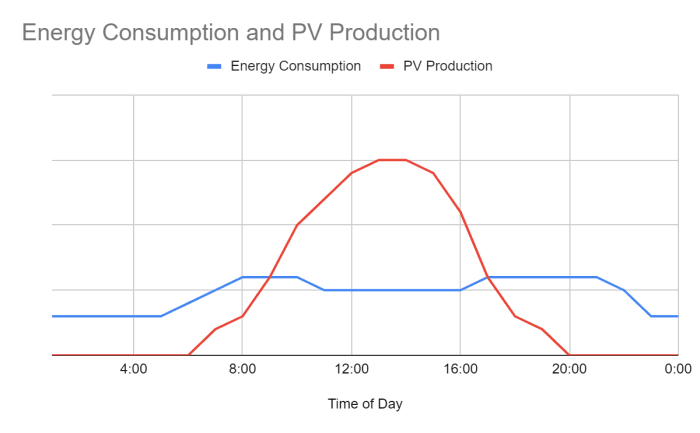 Energy consumption and photovoltaic production