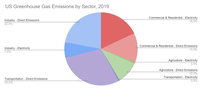 Emissions associated with commercial and residential buildings account for more than 30% of US greenhouse gas emissions. Source: EPA 2019 Greenhouse Gas Inventory