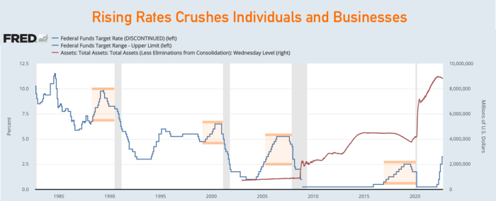 Rising Rates crushes individuals and businesses