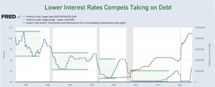 Lower interest rates compels taking on debt