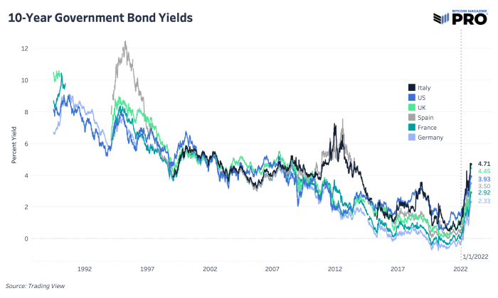 Central banks try to prevent higher yields from rising while raising rates to fight inflation.  Who will intervene to buy bonds in the current circumstances?