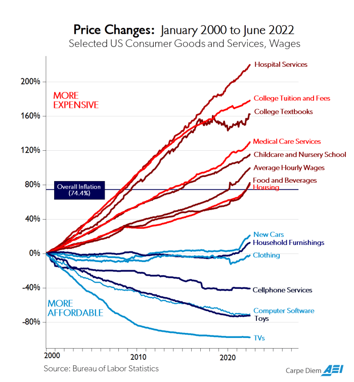تغيرات الأسعار
