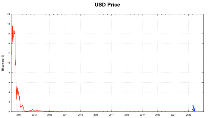 Registro de Preços em USD