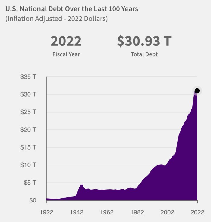 Lorsque les États-Unis ont une dette importante, des taux d'intérêt élevés et un déficit budgétaire, il n'y a aucun espoir de jamais le rembourser.