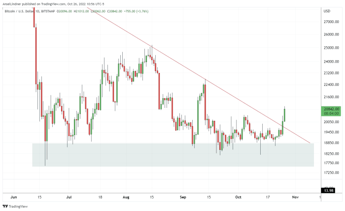 Bitcoin broke out of a range to reach almost $21,000. What’s happening with currencies around the world that may be influencing this price action?