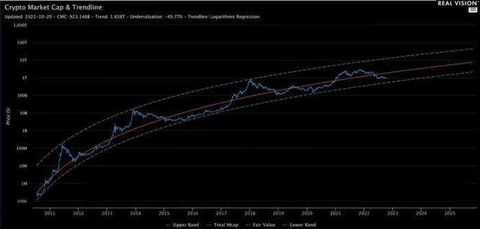 Kể từ những ngày đầu tiên của Bitcoin, giá thường tuân theo các mô hình của thị trường chứng khoán và giá vàng.  Chúng ta bắt đầu thấy một sự tách rời?