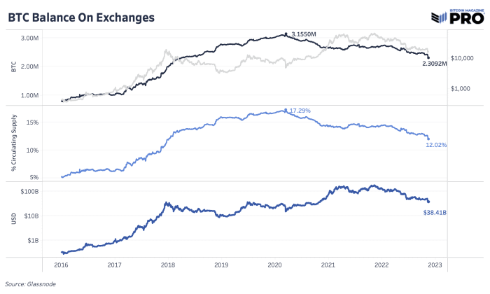 An overview of the next potential dominoes in the crypto-native contagion, as well as a comparison of recent historical levels of withdrawals.