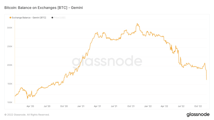 Genesis needs a $1 billion liquidity injection by Monday, and Gemini sees significant bitcoin outflows as bankruptcy fears spread across the industry.