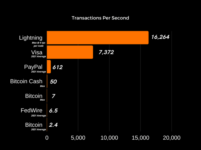 A data-driven exploration proving that Lightning scales bitcoin payments beyond Visa and that second-layer innovation is the way.