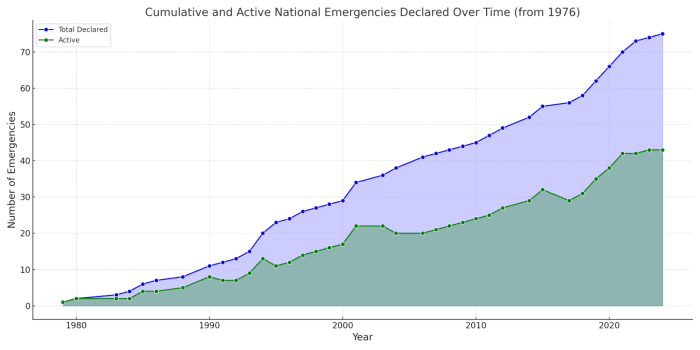 Source: https://en.wikipedia.org/wiki/List_of_national_emergencies_in_the_United_States