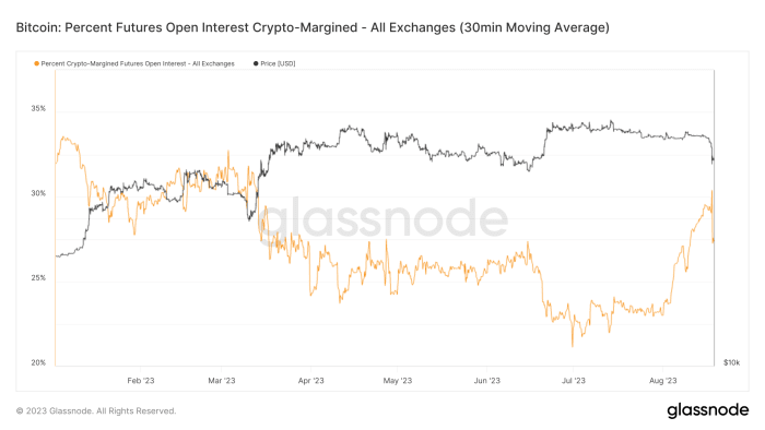 After a prolonged period of muted volatility, the bitcoin price had a violent swing to the downside, clearing more open interest than the FTX collapse.