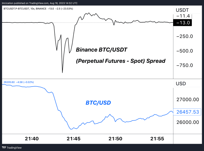 After a prolonged period of muted volatility, the bitcoin price had a violent swing to the downside, clearing more open interest than the FTX collapse.
