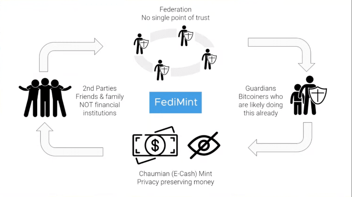 Chaumian Mints Distribute Trust Among Bitcoin Users