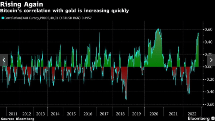 比特币价格与金融市场相关 – 比特币杂志