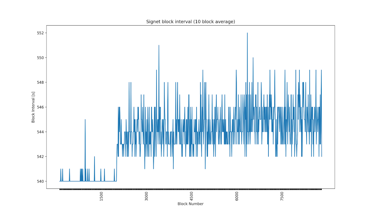 Figure 2. Signet’s block interval (10 block average) — entire history (~8,000 blocks), small block interval variance. 