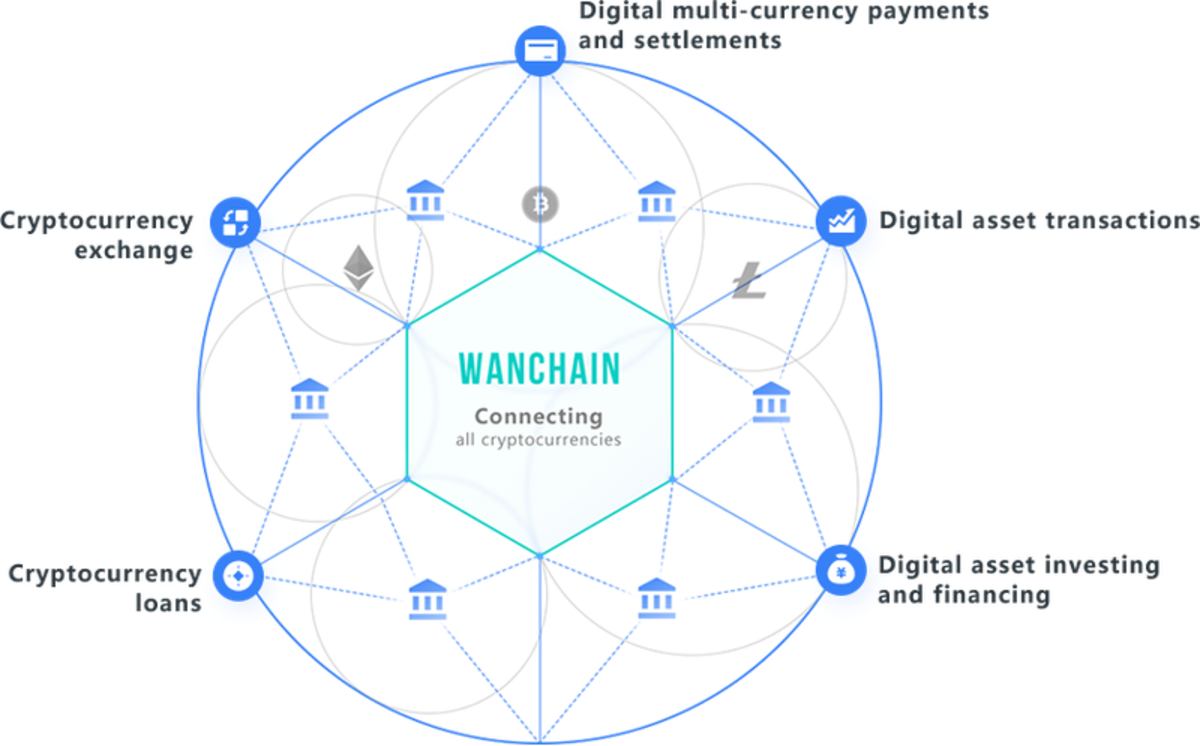 Wanchain chart