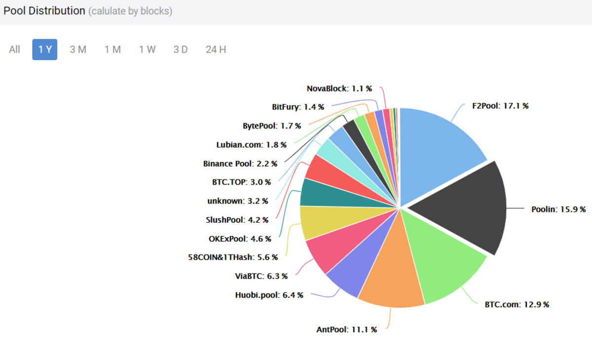 The top-ten mining pools indicated on this block distribution chart from BTC.com are based in China, except for SlushPool. Source.