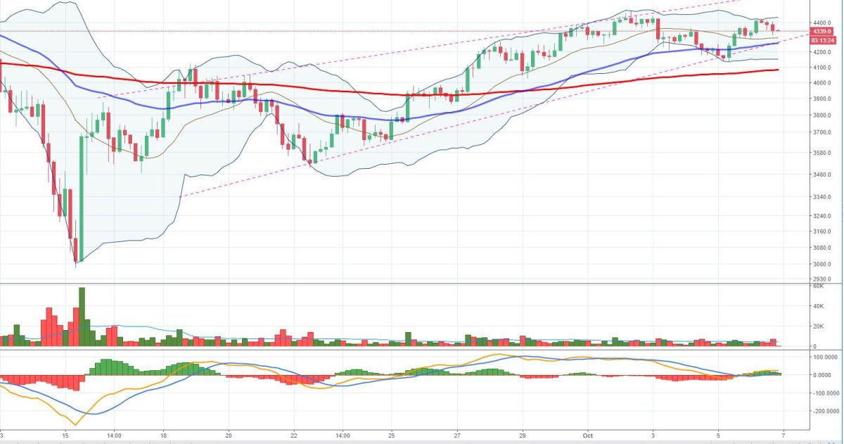 Figure 1: BTC-USD, 4-Hour Candles, Bitfinex, Macro Trend