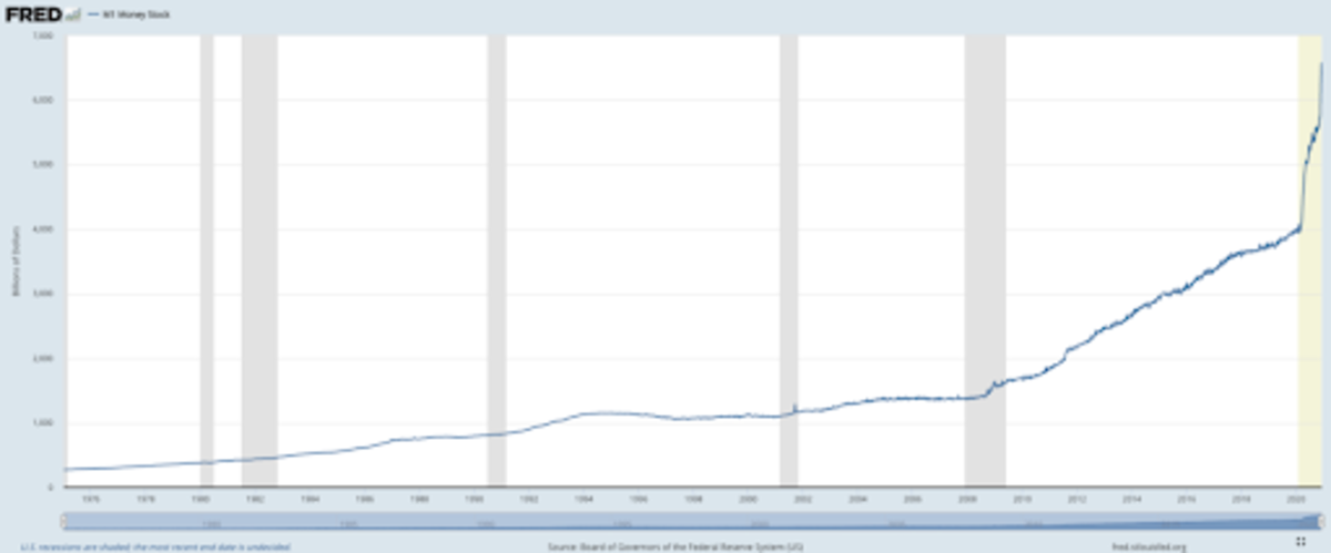 M1 Money Stock