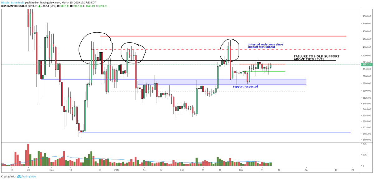 Figure 2: BTC-USD, Daily Candles, Three Rejections