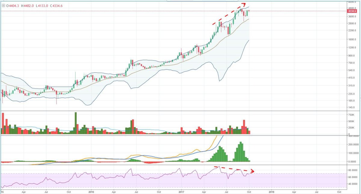 Figure 3: BTC-USD, 1-Week Candles, Bitfinex, Macro Bullish Exhaustion<