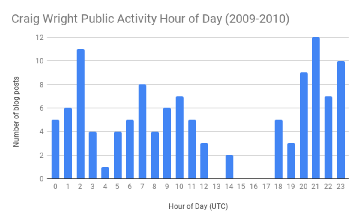 Craig_Wright_Public_Activity_Hour_of_Day_2009-2.original