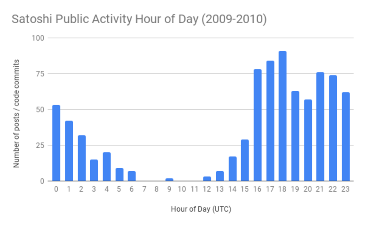 Satoshi_Public_Activity_Hour_of_Day_2009-2010_1.original