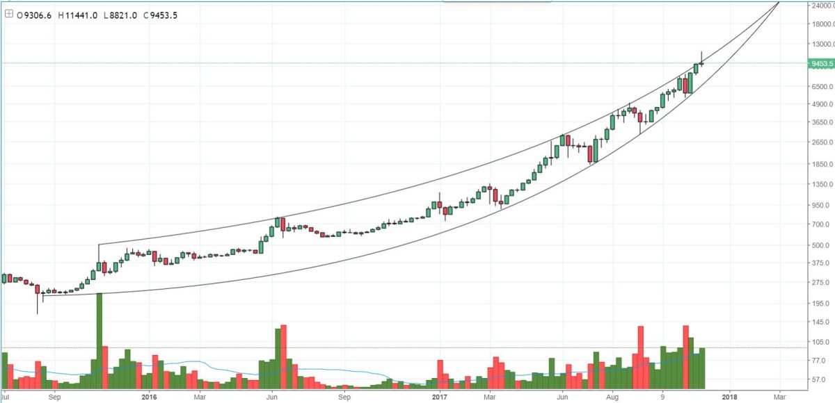 Figure 3: BTC-USD, 1-Week Candles, Macro Parabolic Trend