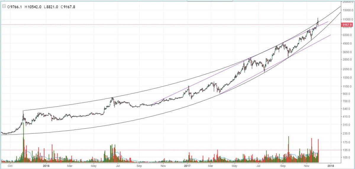 Figure 1: BTC-USD, 1-Day Candles, Macro Parabolic Trend