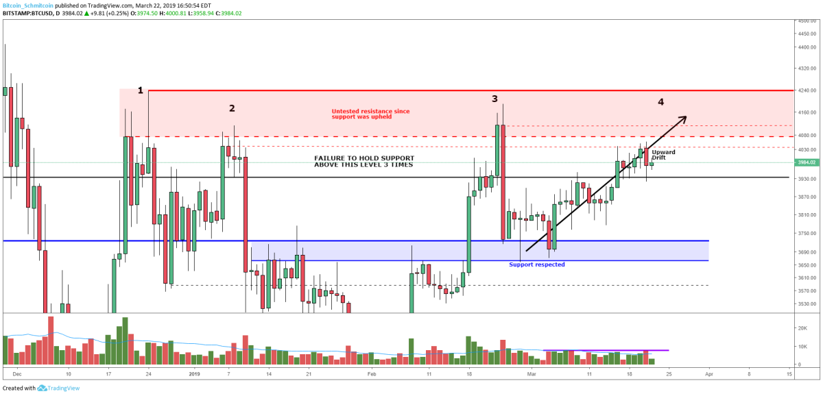 Figure 3: BTC-USD, Daily Candles, Constant Volume