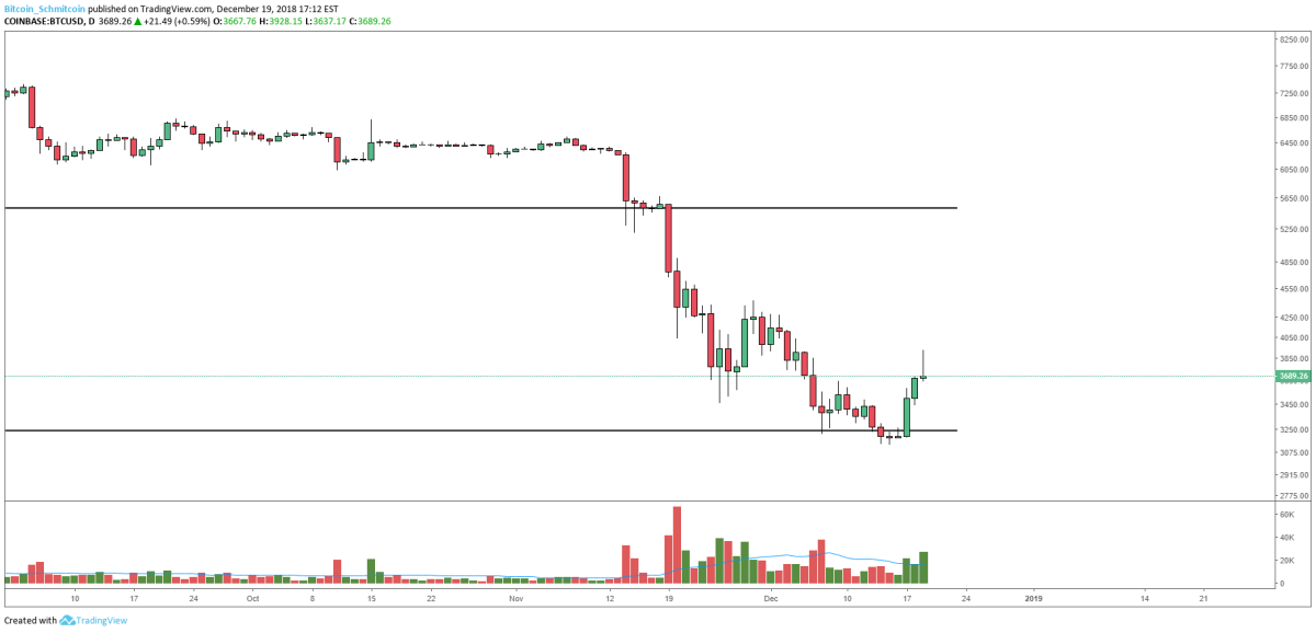 Figure 2: BTC-USD, Daily Candles, Gravestone Doji