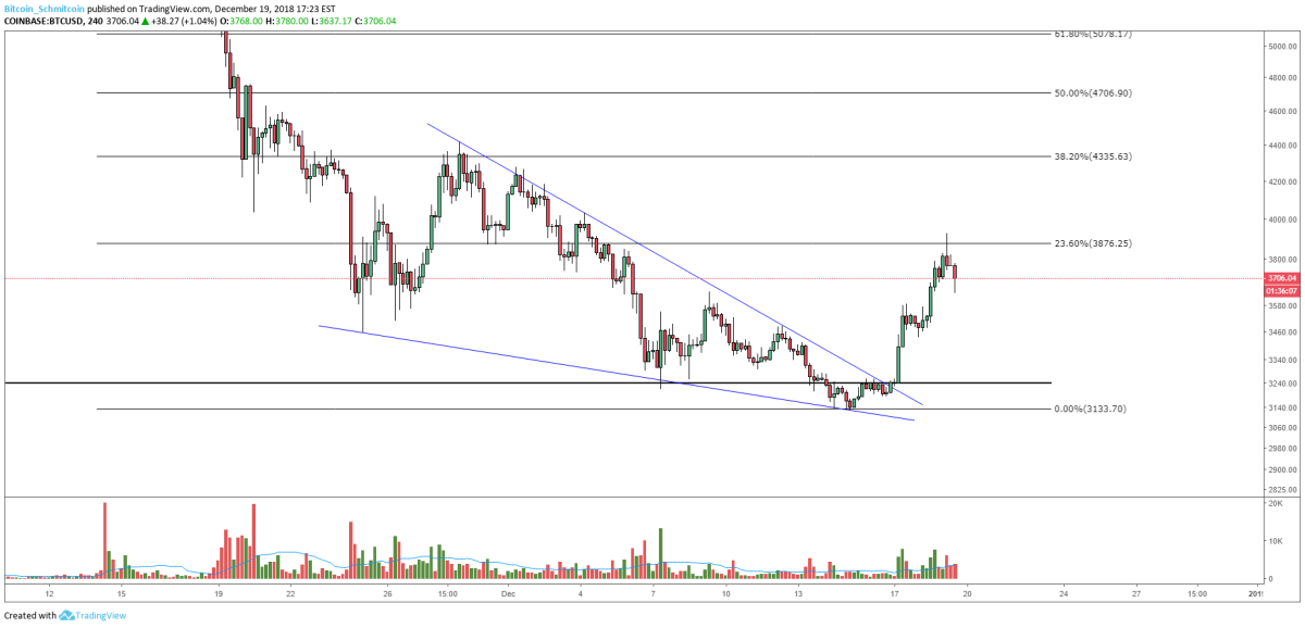 Figure 3: BTC-USD, 4-Hour Candle, Falling Wedge