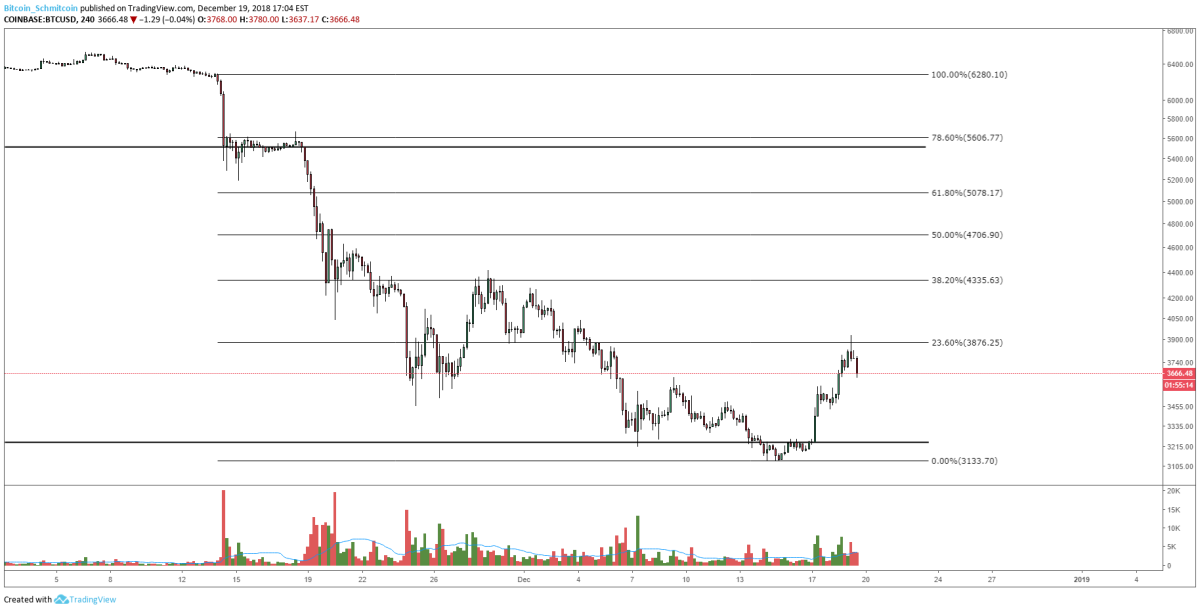 Figure 1: BTC-USD, 4-Hour Candles, Fibonacci Retracements