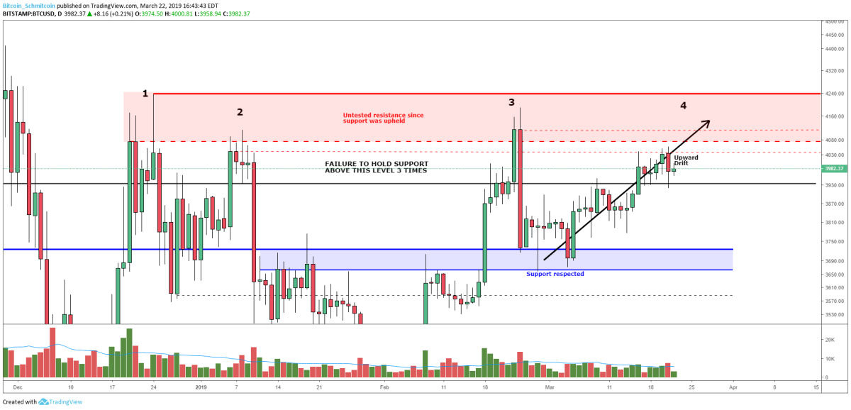 Figure 2: BTC-USD, Daily Candles, Prior Rejected Levels