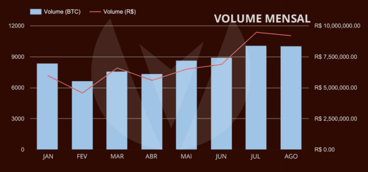 volume-bitcoin-trades-continues-surge-brazil-2